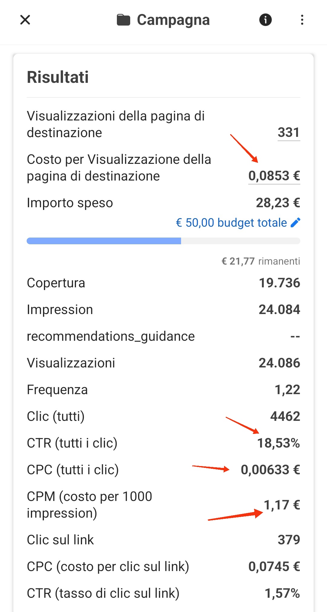 bost post con ctr 18% e cpc meno di 0,01