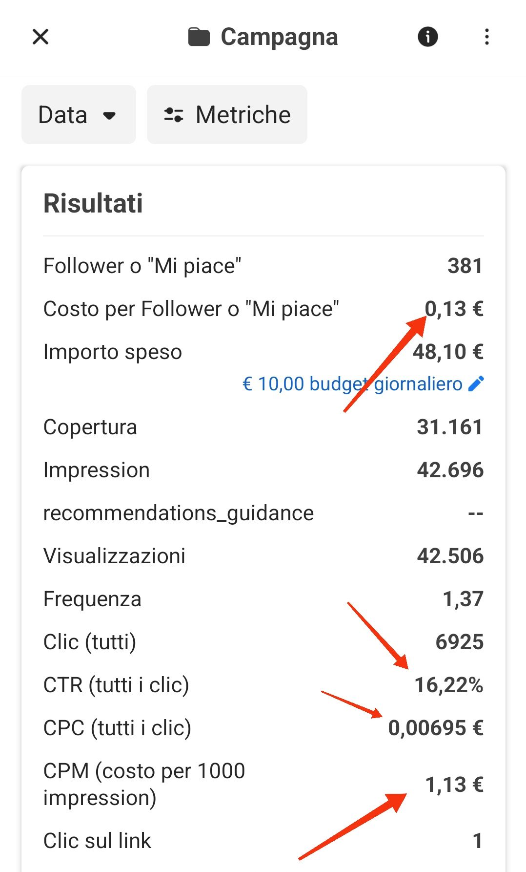 campagna mi piace cpc 0,006 e ctr 16%